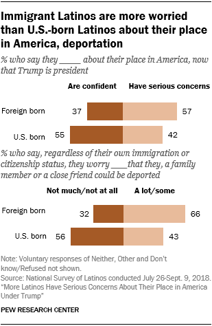 Charts showing that immigrant Latinos are more worried than U.S.-born Latinos about their place in America and deportation.