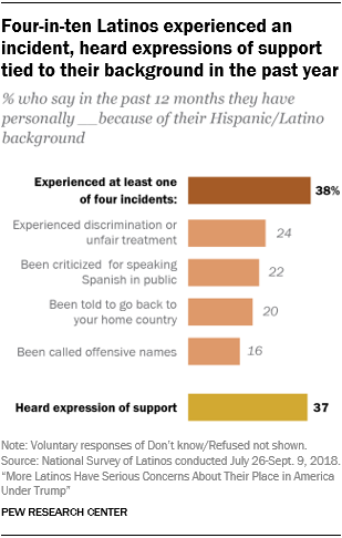 Chart showing that four-in-ten Latinos experienced an incident and heard expressions of support tied to their background in the past year.