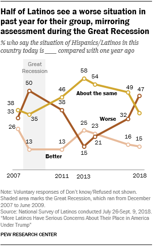 Line chart showing that half of Latinos see a worse situation in the past year for their group, mirroring assessment during the Great Recession.