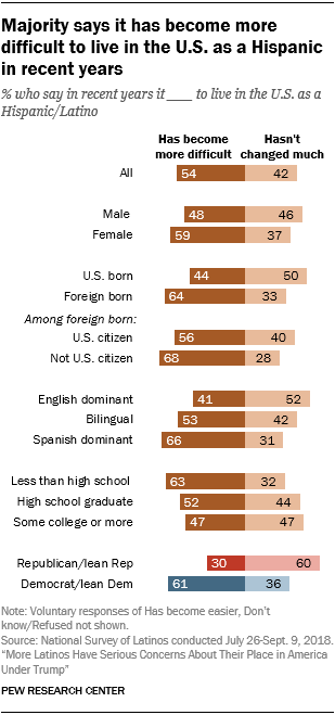 Chart showing that a majority says it has become more difficult to live in the U.S. as a Hispanic in recent years.