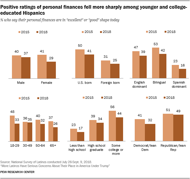 Charts showing that positive ratings of personal finances fell more sharply among younger and college-educated Hispanics.