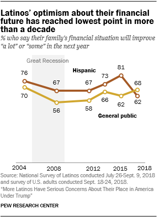 Line chart showing that Latinos’ optimism about their financial future has reached the lowest point in more than a decade.