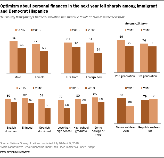 Charts showing that optimism about personal finances in the next year fell sharply among immigrant and Democrat Hispanics.