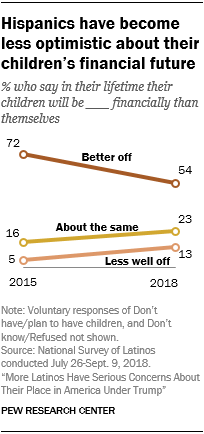 Line chart showing that Hispanics have become less optimistic about their children’s financial future.