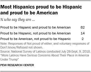 Table showing that most Hispanics are proud to be Hispanic and proud to be American.