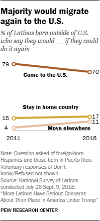 Line chart showing that a majority would migrate again to the U.S.