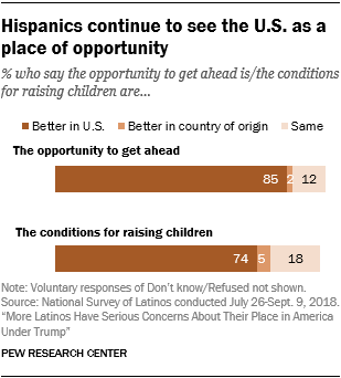 Chart showing that Hispanics continue to see the U.S. as a place of opportunity.