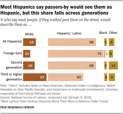 Chart showing that most Hispanics say passers-by would see them as Hispanic, but this share falls across generations.