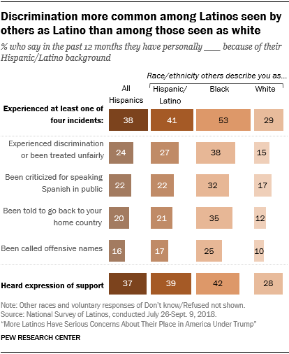Chart showing that discrimination is more common among Latinos seen by others as Latino than among those seen as white.