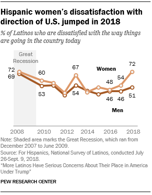 Line chart showing that Hispanic women’s dissatisfaction with the direction of the U.S. jumped in 2018.