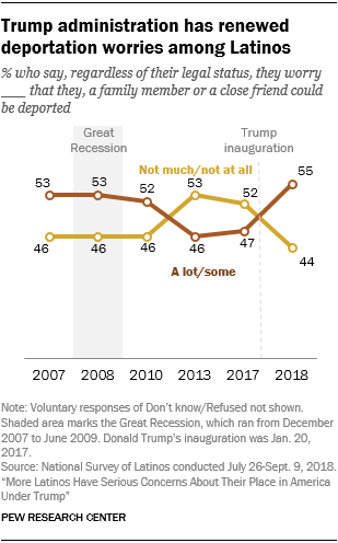 Line chart showing that the Trump administration has renewed deportation worries among Latinos.