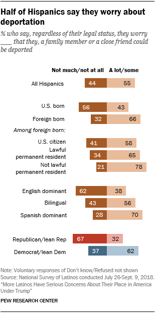 Chart showing that half of Hispanics say they worry about deportation.