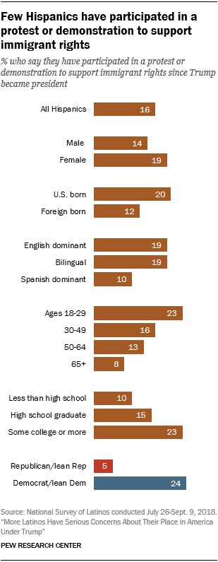 Chart showing that few Hispanics have participated in a protest or demonstration to support immigrant rights.