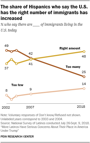 Line chart showing that the share of Hispanics who say the U.S. has the right number of immigrants has increased.