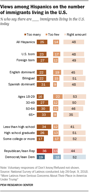 Chart showing views among Hispanics on the number of immigrants living in the U.S.