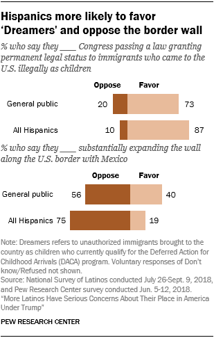 Chart showing that Hispanics are more likely to favor ‘Dreamers' and oppose the border wall.