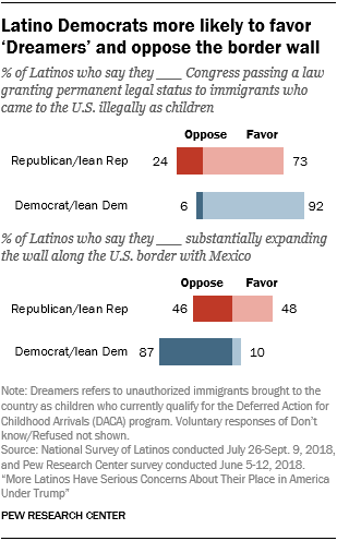 Chart showing that Latino Democrats are more likely to favor ‘Dreamers’ and oppose the border wall.