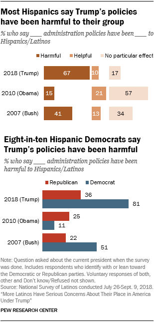 Line charts showing that few Hispanics approve of Trump’s job performance as president, but among Hispanics there are big differences in views of Trump by party.