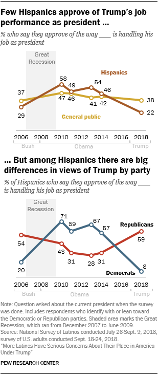 Charts showing that most Hispanics say Trump’s policies have been harmful to their group, and eight-in-ten Hispanic Democrats say Trump’s policies have been harmful.