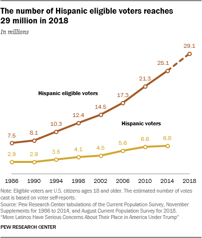 Line chart showing that the number of Hispanic eligible voters reaches 29 million in 2018.
