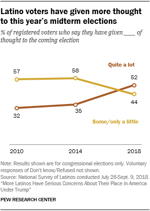Line chart showing that Latino voters have given more thought to this year’s midterm elections.