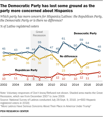 Line chart showing that the Democratic Party has lost some ground as the party more concerned about Hispanics.