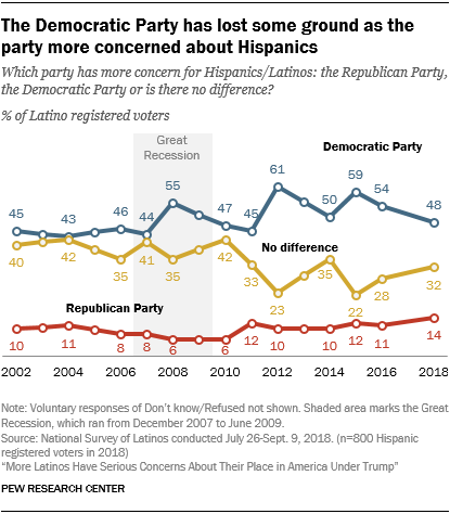 Political Line Chart