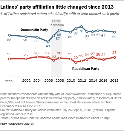 Line chart showing that Latinos’ party affiliation is little changed since 2013.