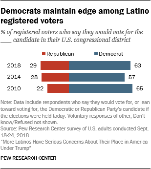 Chart showing that Democrats maintain edge among Latino registered voters.