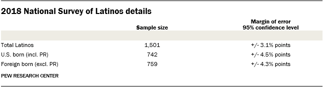 Table showing sample details of the 2018 National Survey of Latinos.