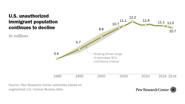 Chart Of Illegal Immigration