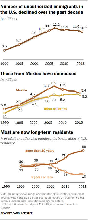 Line charts showing that the number of unauthorized immigrants in the U.S. declined over the past decade. Those from Mexico have decreased. Most are now long-term residents.