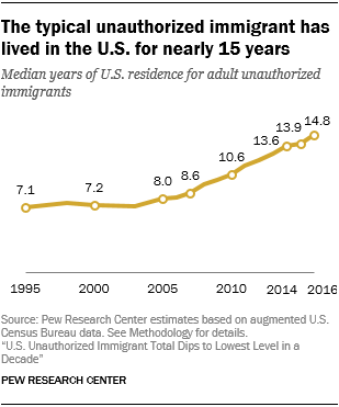 Line chart showing that the typical unauthorized immigrant has lived in the U.S. for nearly 15 years.