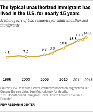 Immigration Charts Usa