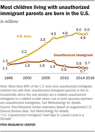 Line chart showing that most children living with unauthorized immigrant parents are born in the U.S.