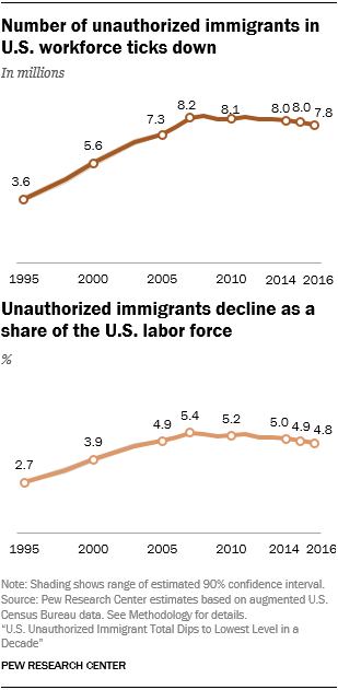Line charts showing that the number of unauthorized immigrants in U.S. workforce ticks down and that unauthorized immigrants decline as a share of the U.S. labor force.
