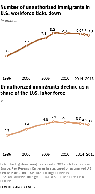 Immigration Statistics Chart