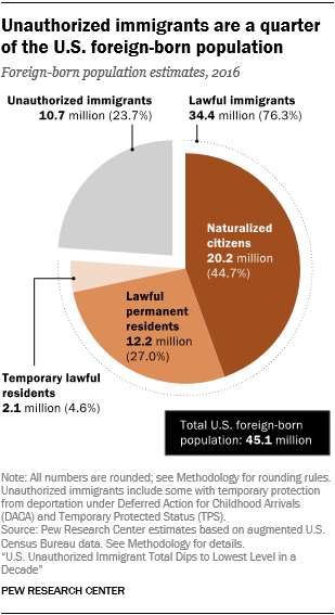 Unauthorized immigrants smaller share of U.S. foreign-born ...