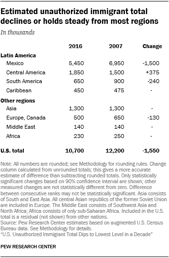 Table showing that the estimated unauthorized immigrant total declines or holds steady from most regions.