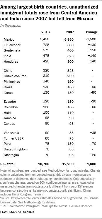 Table showing that among largest birth countries, unauthorized immigrant totals rose from Central America and India since 2007 but fell from Mexico.