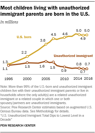 Line chart showing that most children living with unauthorized immigrant parents are born in the U.S.
