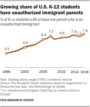 Line chart showing that a growing share of U.S. K-12 students have unauthorized immigrant parents.