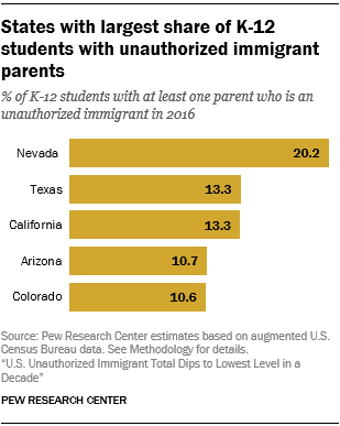 Chart showing the Nevada, Texas, California, Arizona and Colorado are the states with the largest share of K-12 students with unauthorized immigrant parents.