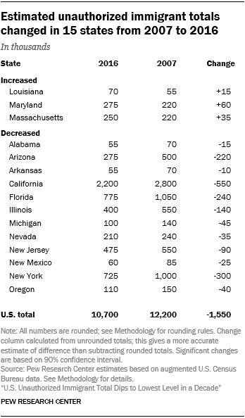 Table showing that the estimated unauthorized immigrant totals changed in 15 states from 2007 to 2016. Totals increased in Louisiana, Maryland and Massachusetts. Totals decreased in Alabama, Arizona, Arkansas, California, Florida, Illinois, Michigan, Nevada, New Jersey, New Mexico, New York and Oregon.