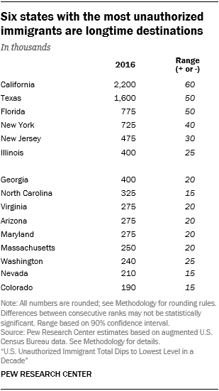 Table showing that the six states with the most unauthorized immigrants are longtime destinations.