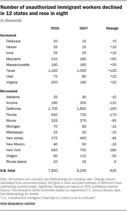 Table showing that the number of unauthorized immigrant workers declined in 12 states and rose in eight. The number decreased in Alabama, Arizona, California, Florida, Illinois, Michigan, Mississippi, New Jersey, New Mexico, New York, Oregon and Rhode Island. The number increased in Delaware, Hawaii, Iowa, Maryland, Massachusetts, Texas, Utah and Virginia.
