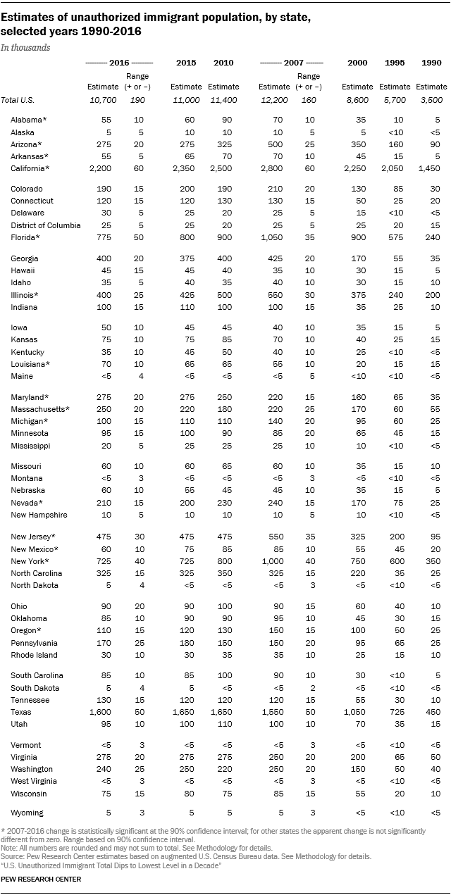 Table showing the estimates of the unauthorized immigrant population by state in selected years between 1990 and 2016.