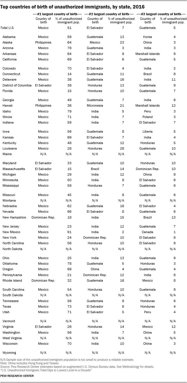 Table showing top countries of birth of unauthorized immigrants by state in 2016.