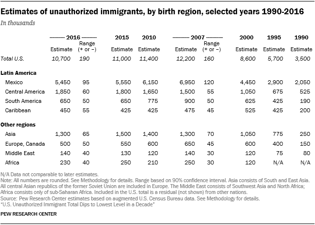 Table showing the estimates of unauthorized immigrants by birth region for selected years between 1990 and 2016.