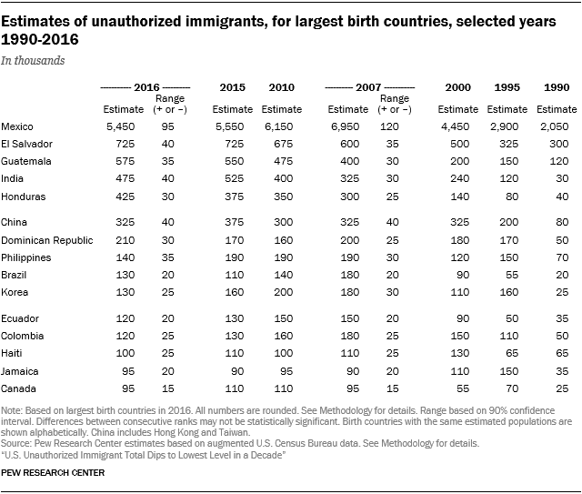 Table showing estimates of unauthorized immigrants for largest birth countries for selected years between 1990 and 2016.